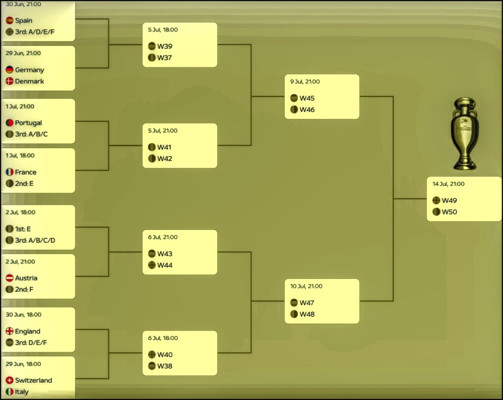 Azzurri Will Face Switzerland in the Round of 16 at Euro 2024. Italy is in the most favorable side of the draw and is even hoping for the final.