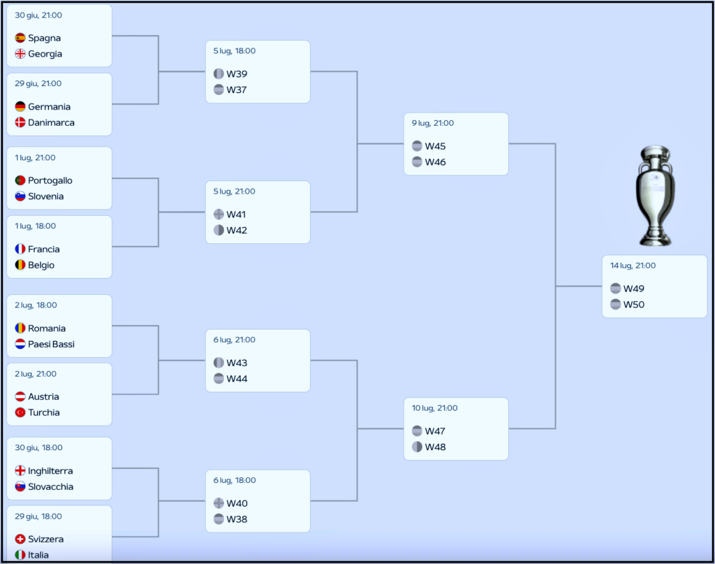 Italia a Euro 2024. Il tabellone della fase a eliminazione diretta. L'Italia contro la Svizzera agli ottavi di finale