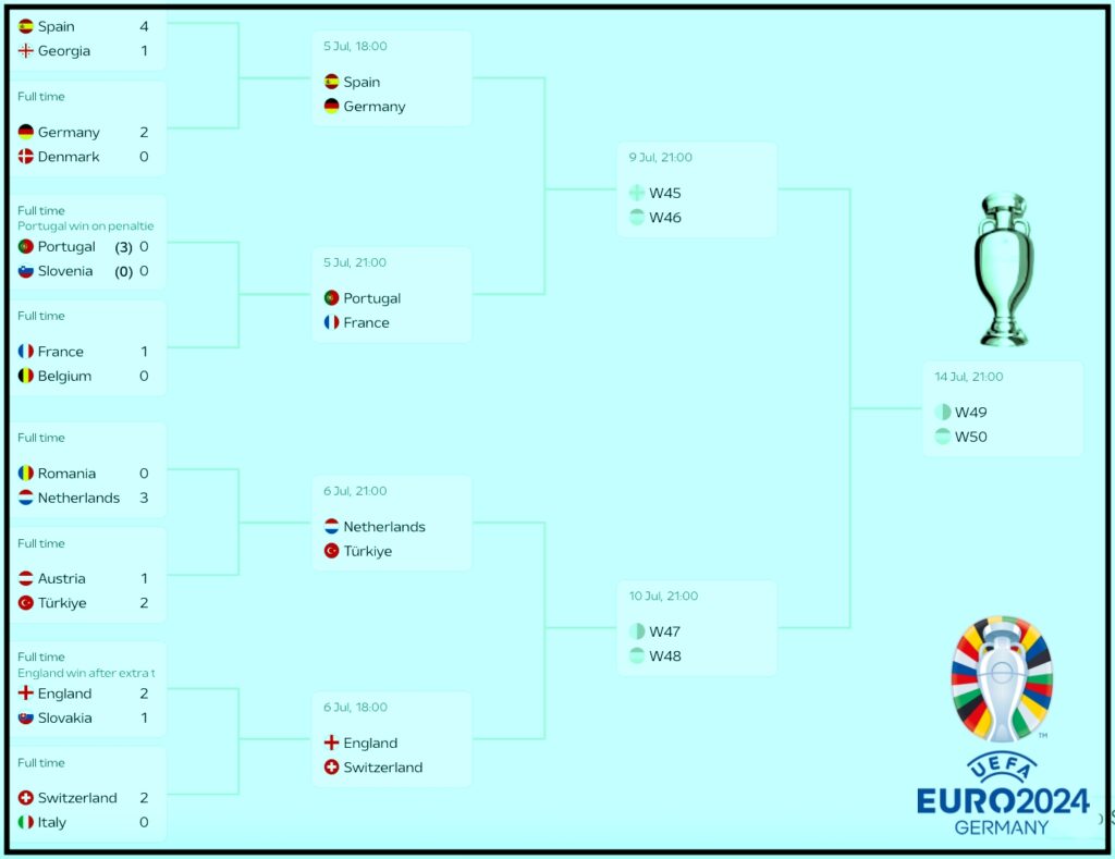 Montella ct della Turchia ha qualificato la sua nazionale ai quarti di Euro 2024. Dove affronterà l'Olanda